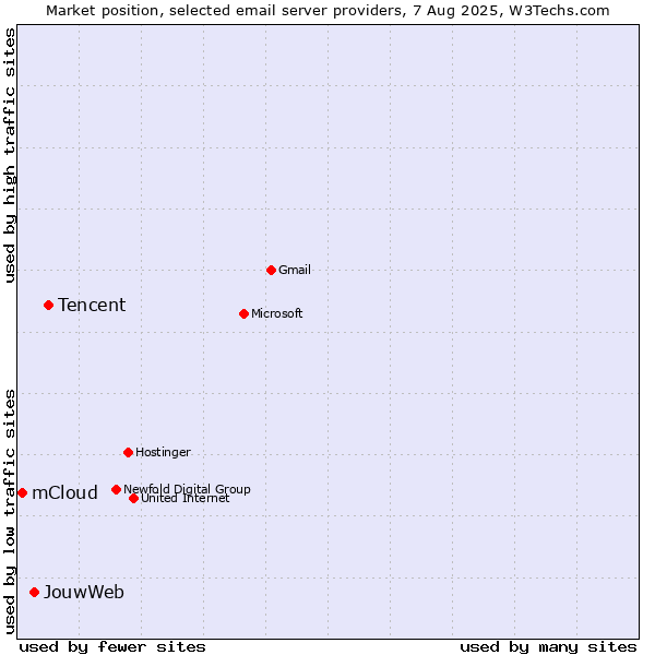 Market position of Tencent vs. JouwWeb vs. mCloud