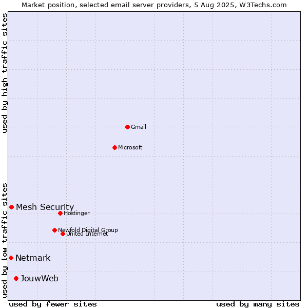 Market position of JouwWeb vs. Mesh Security vs. Netmark