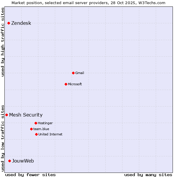 Market position of JouwWeb vs. Zendesk vs. Mesh Security