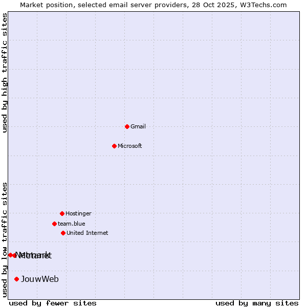 Market position of JouwWeb vs. Metanet vs. Netmark