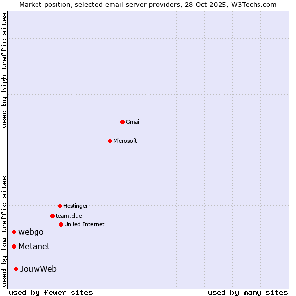 Market position of JouwWeb vs. Metanet vs. webgo