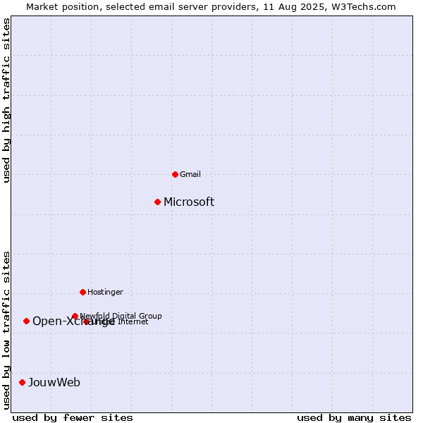 Market position of Microsoft vs. Open-Xchange vs. JouwWeb