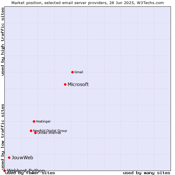 Market position of Microsoft vs. JouwWeb vs. Webhost Python
