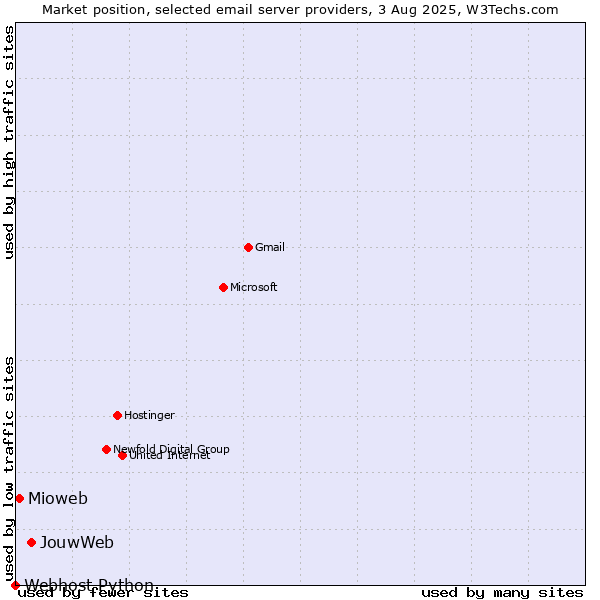 Market position of JouwWeb vs. Mioweb vs. Webhost Python