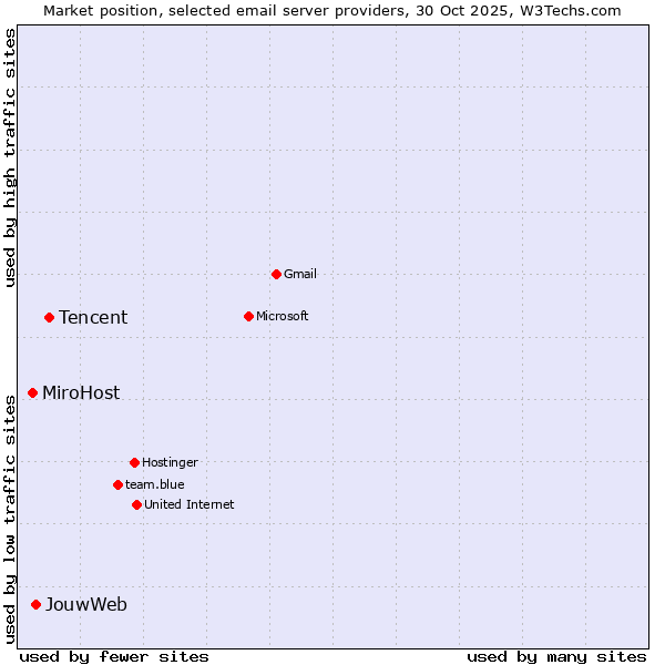 Market position of Tencent vs. JouwWeb vs. MiroHost