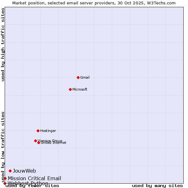 Market position of JouwWeb vs. Mission Critical Email vs. Webhost Python