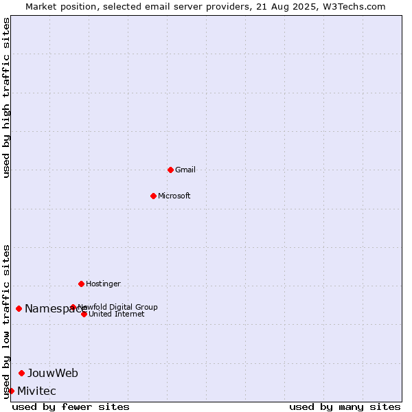 Market position of JouwWeb vs. Namespace vs. Mivitec