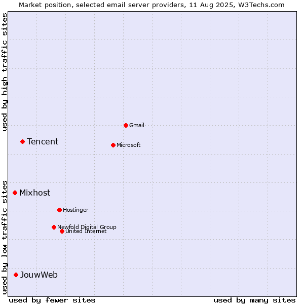 Market position of Tencent vs. JouwWeb vs. Mixhost