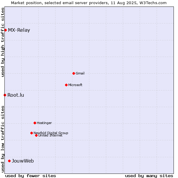Market position of JouwWeb vs. MX-Relay vs. Root.lu