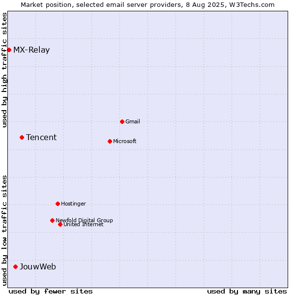 Market position of Tencent vs. JouwWeb vs. MX-Relay