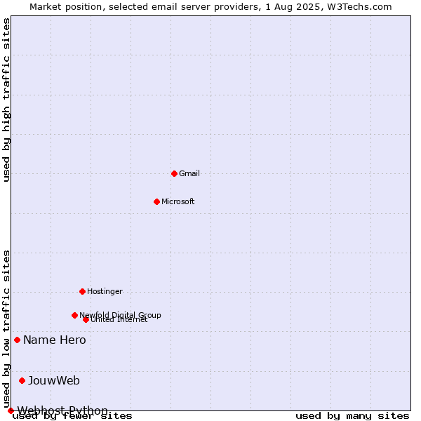 Market position of JouwWeb vs. Name Hero vs. Webhost Python