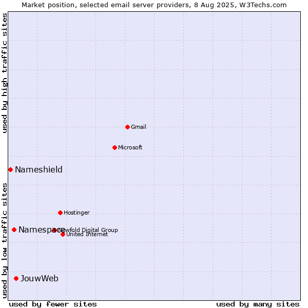 Market position of JouwWeb vs. Namespace vs. Nameshield