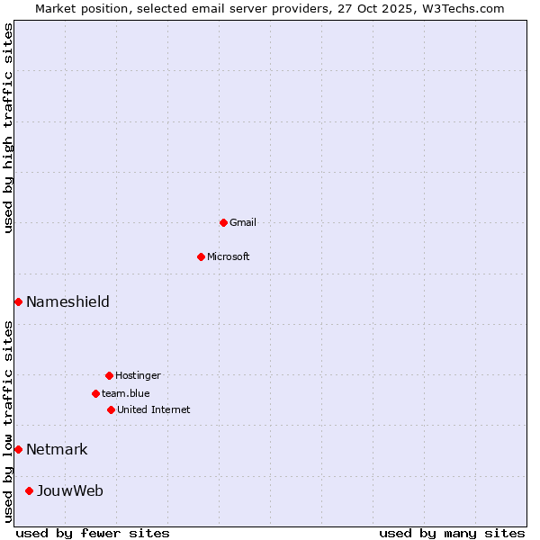 Market position of JouwWeb vs. Netmark vs. Nameshield
