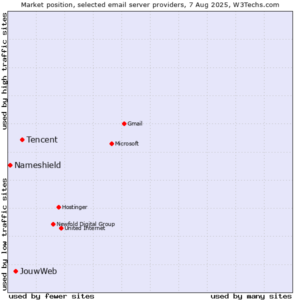 Market position of Tencent vs. JouwWeb vs. Nameshield