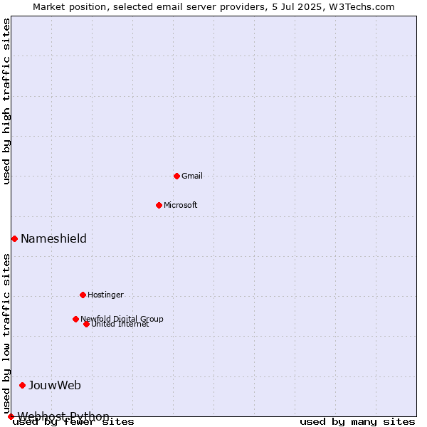 Market position of JouwWeb vs. Nameshield vs. Webhost Python