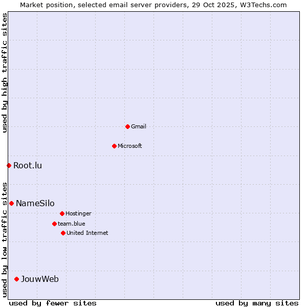 Market position of JouwWeb vs. NameSilo vs. Root.lu