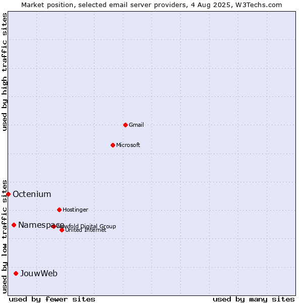 Market position of JouwWeb vs. Namespace vs. Octenium