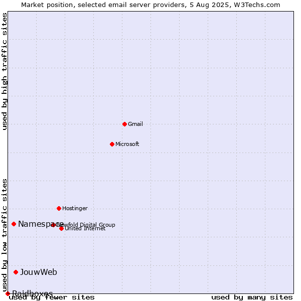 Market position of JouwWeb vs. Namespace vs. Raidboxes