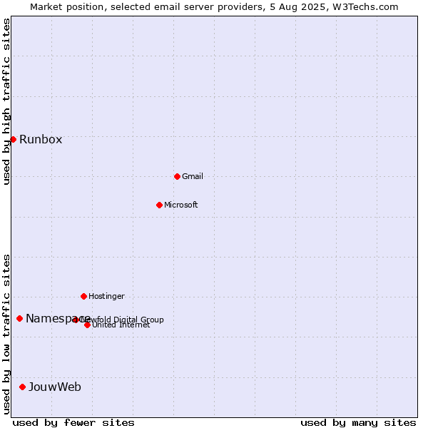 Market position of JouwWeb vs. Namespace vs. Runbox
