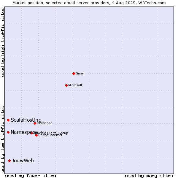 Market position of JouwWeb vs. ScalaHosting vs. Namespace