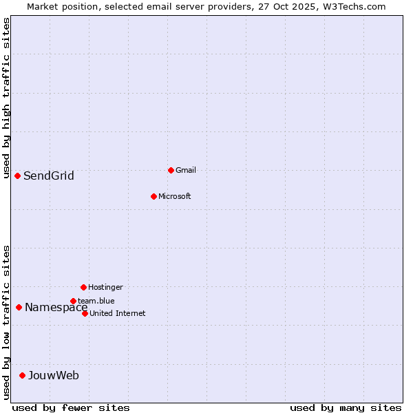 Market position of JouwWeb vs. Namespace vs. SendGrid
