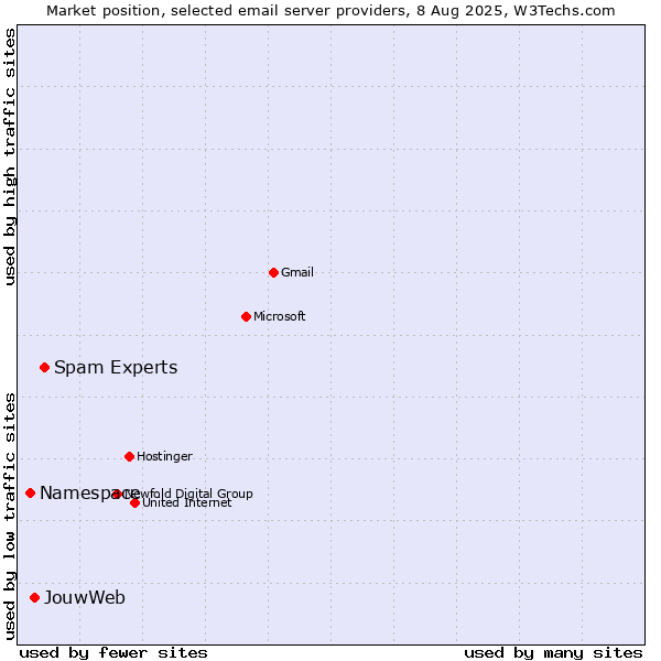 Market position of Spam Experts vs. JouwWeb vs. Namespace