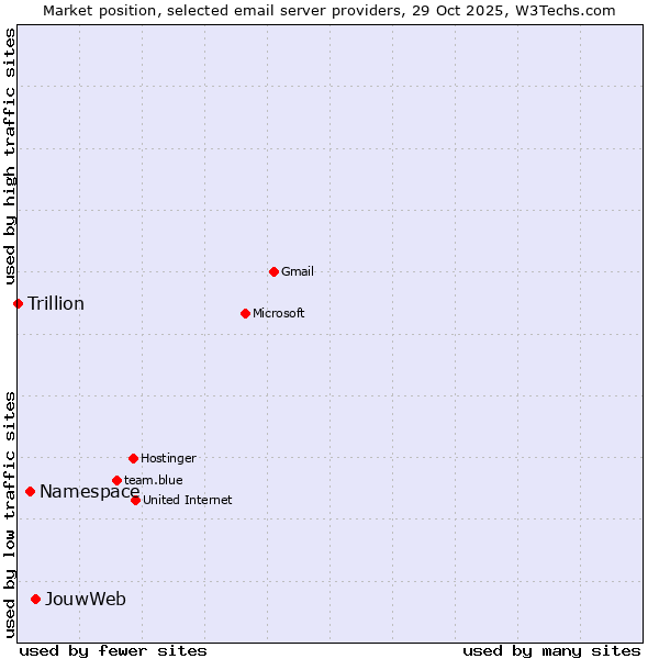 Market position of JouwWeb vs. Namespace vs. Trillion