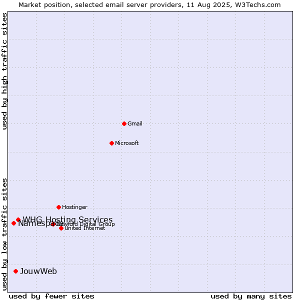 Market position of WHG Hosting Services vs. JouwWeb vs. Namespace