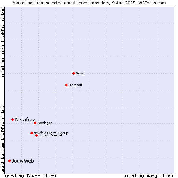 Market position of Netafraz vs. JouwWeb