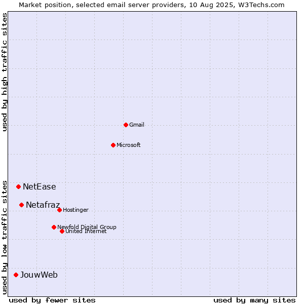 Market position of Netafraz vs. NetEase vs. JouwWeb