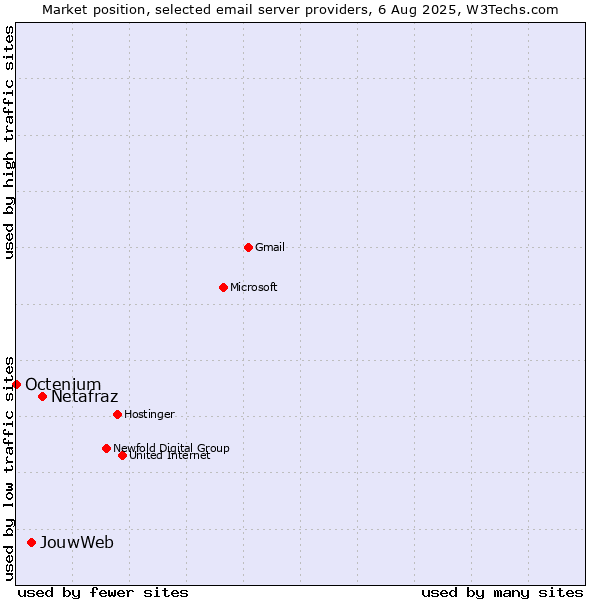 Market position of Netafraz vs. JouwWeb vs. Octenium