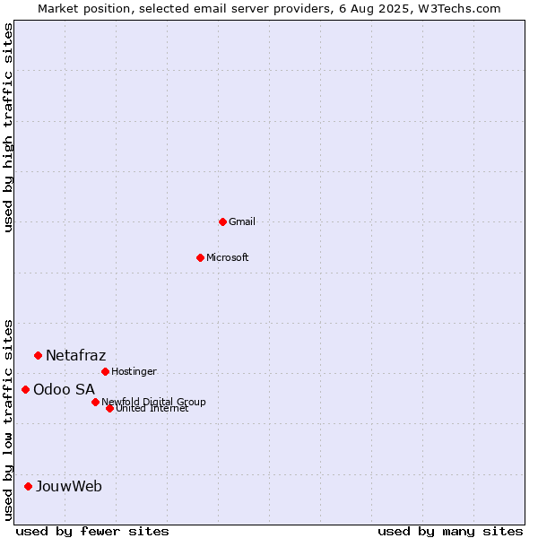Market position of Netafraz vs. JouwWeb vs. Odoo SA