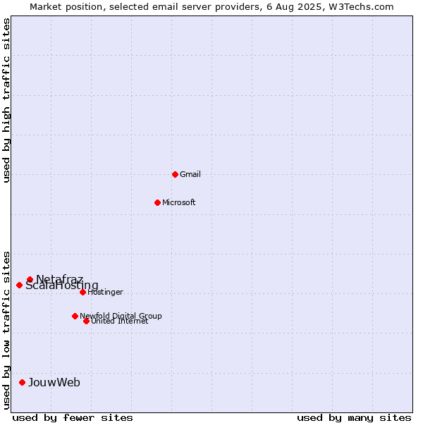 Market position of Netafraz vs. JouwWeb vs. ScalaHosting
