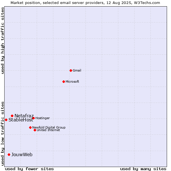 Market position of Netafraz vs. JouwWeb vs. StableHost