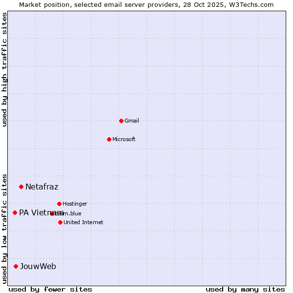 Market position of Netafraz vs. JouwWeb vs. PA Vietnam