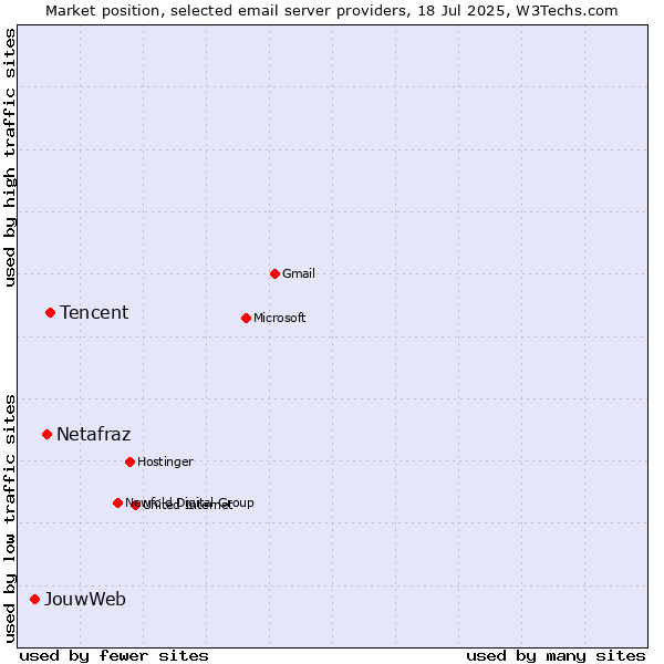 Market position of Tencent vs. Netafraz vs. JouwWeb
