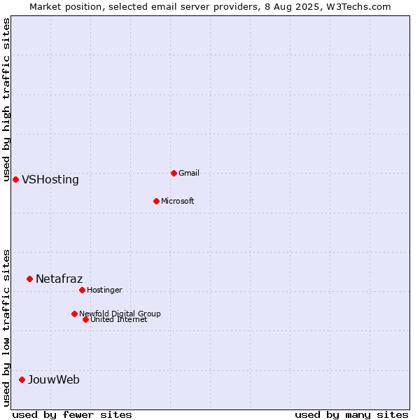 Market position of Netafraz vs. JouwWeb vs. VSHosting