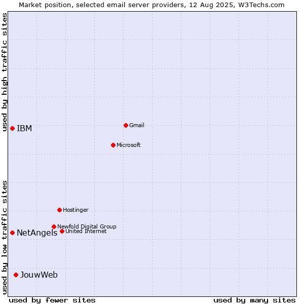 Market position of JouwWeb vs. NetAngels vs. IBM