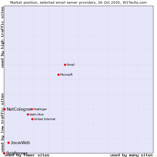 Market position of JouwWeb vs. NetCologne vs. Raidboxes