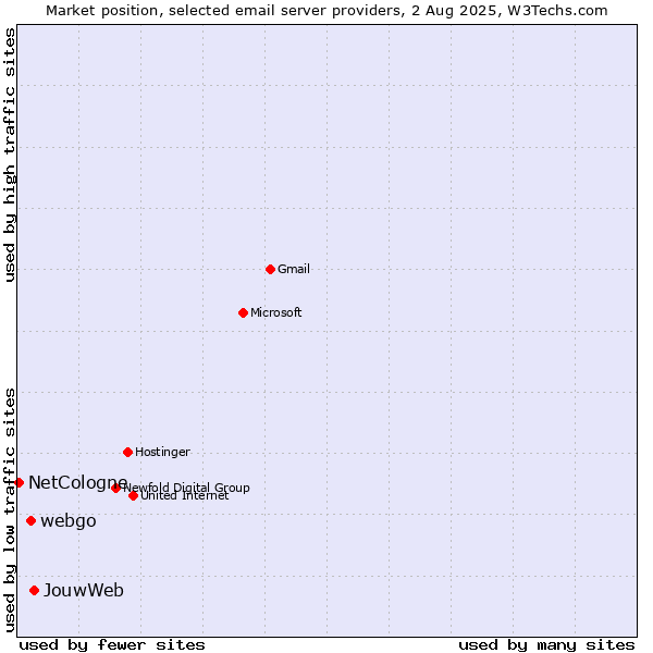 Market position of JouwWeb vs. webgo vs. NetCologne
