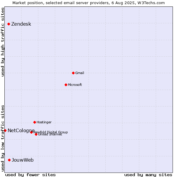 Market position of JouwWeb vs. Zendesk vs. NetCologne