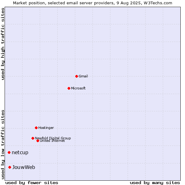 Market position of JouwWeb vs. netcup