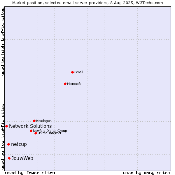 Market position of JouwWeb vs. netcup vs. Network Solutions