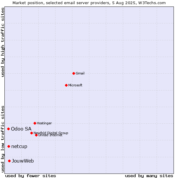 Market position of JouwWeb vs. netcup vs. Odoo SA