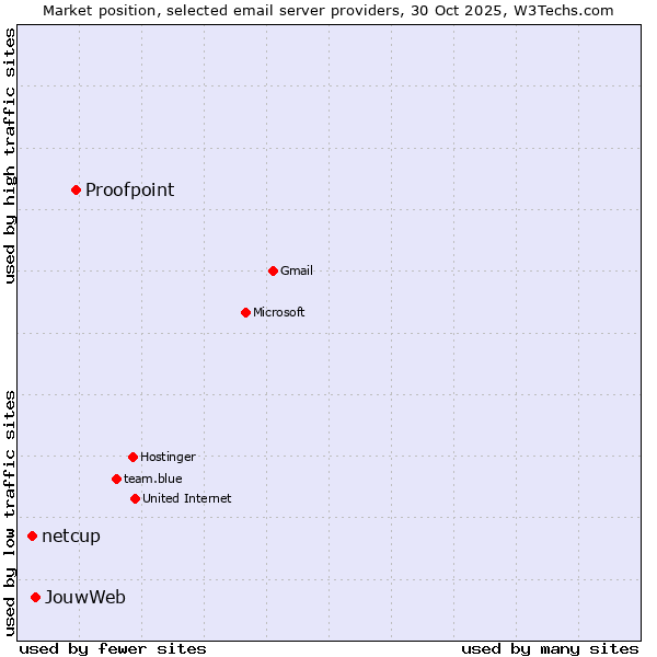 Market position of Proofpoint vs. JouwWeb vs. netcup