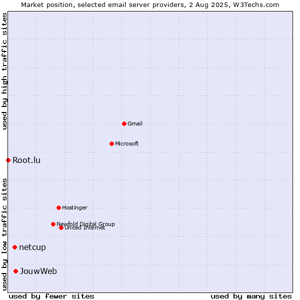 Market position of JouwWeb vs. netcup vs. Root.lu