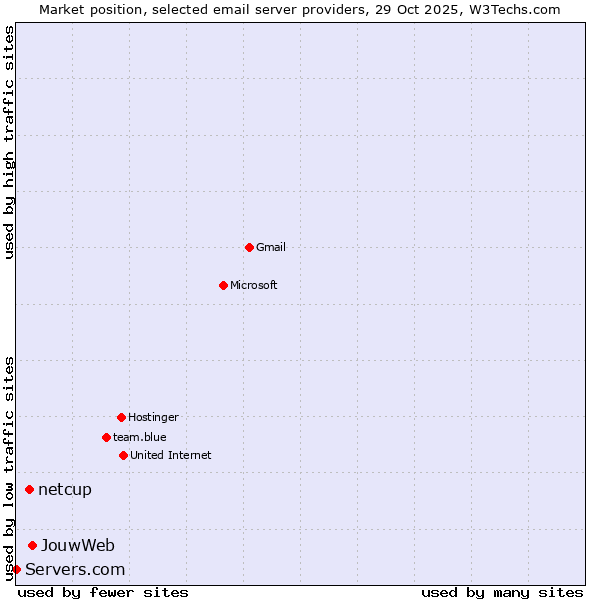 Market position of JouwWeb vs. netcup vs. Servers.com