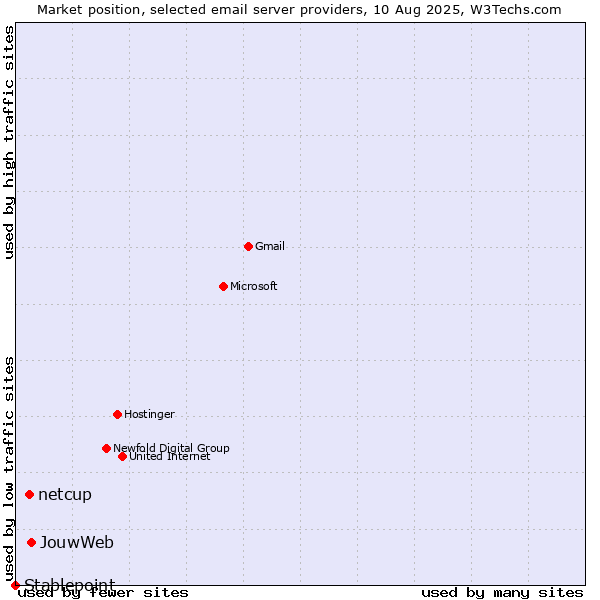 Market position of JouwWeb vs. netcup vs. Stablepoint