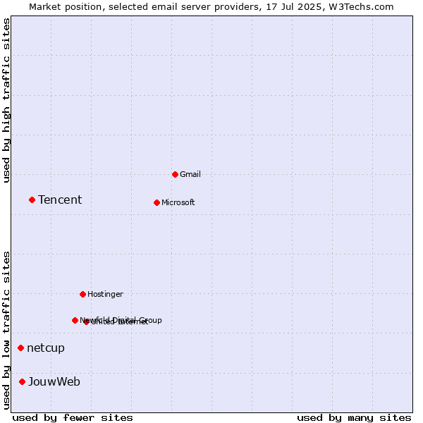 Market position of Tencent vs. JouwWeb vs. netcup