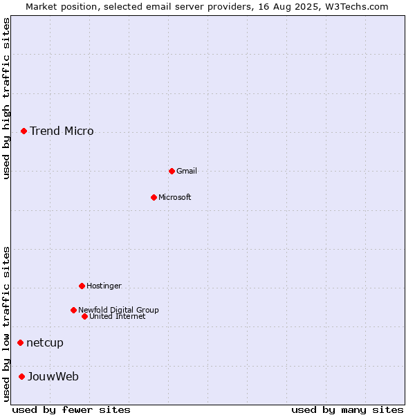 Market position of Trend Micro vs. JouwWeb vs. netcup